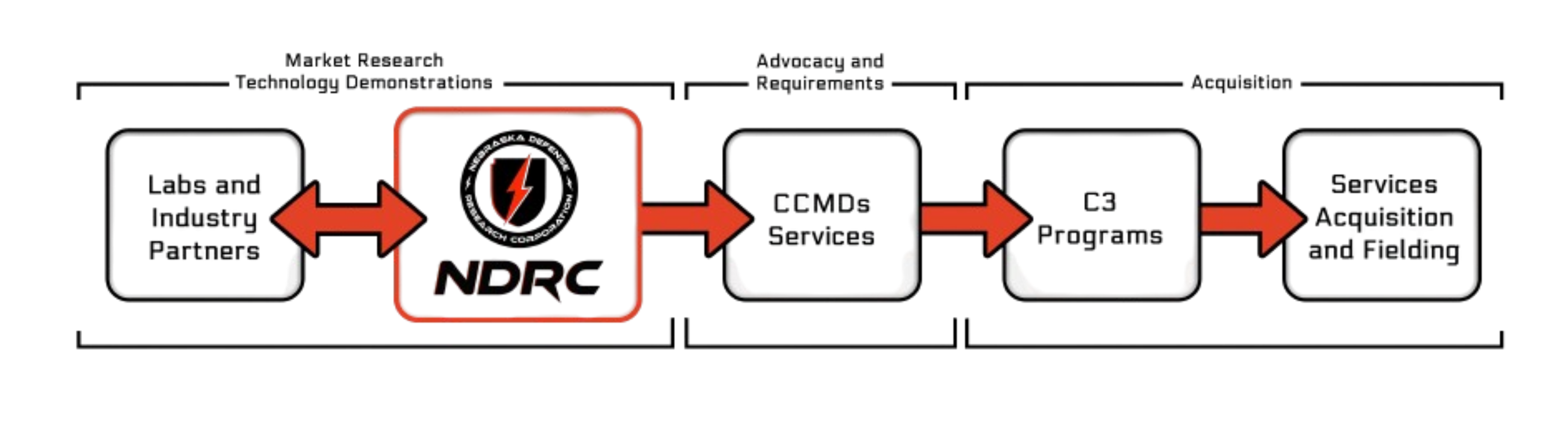 Acquisition Cycle