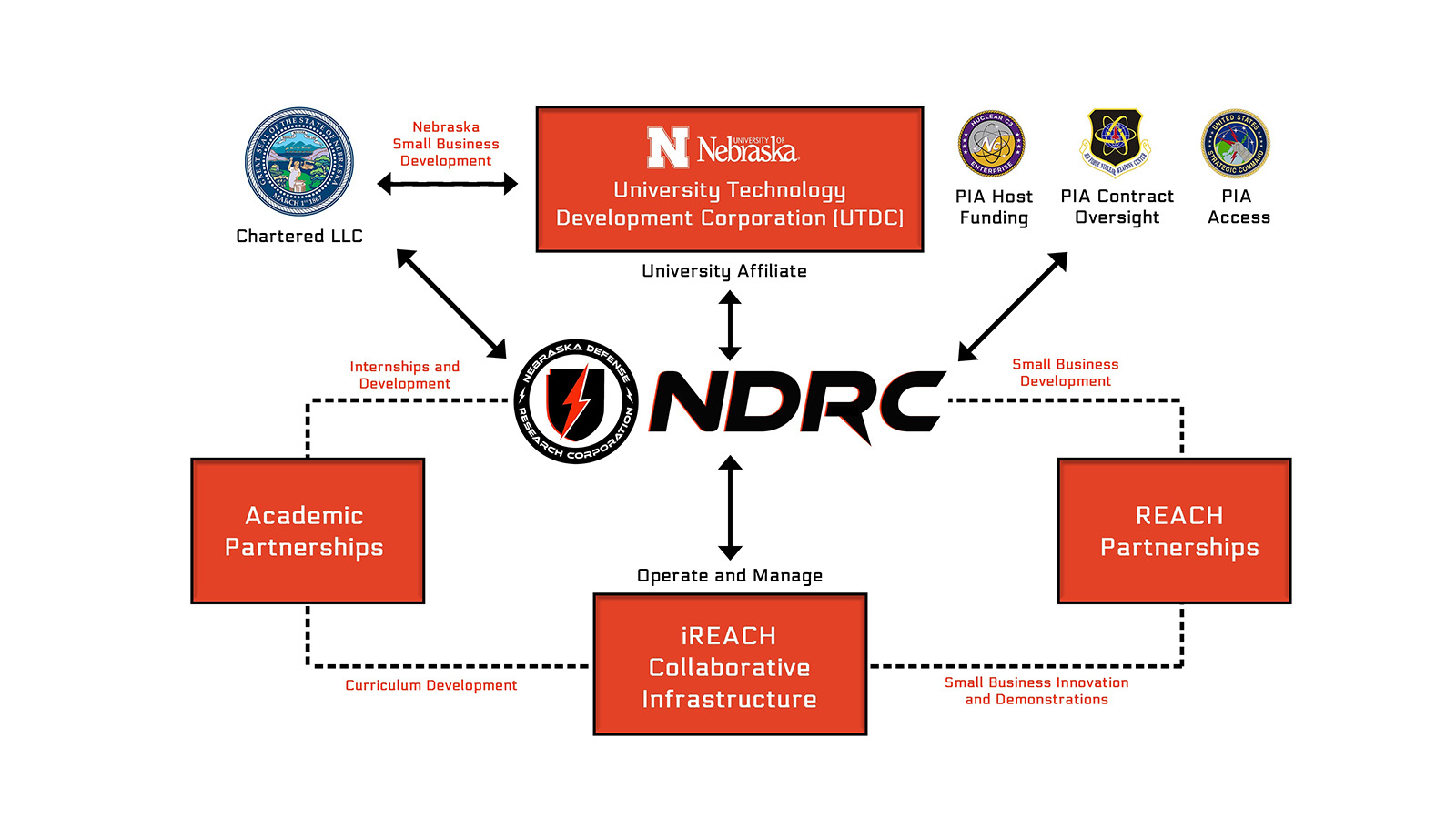How NDRC Operates